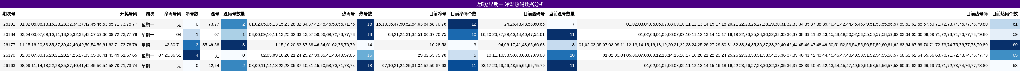 近5期星期一 冷温热码数据分析