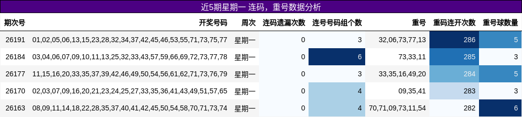 近5期星期一 连码,重号数据分析