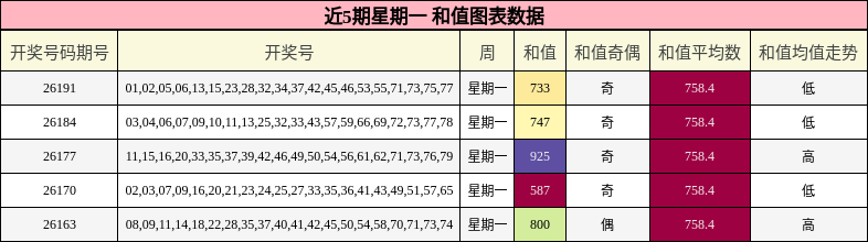 和值分析