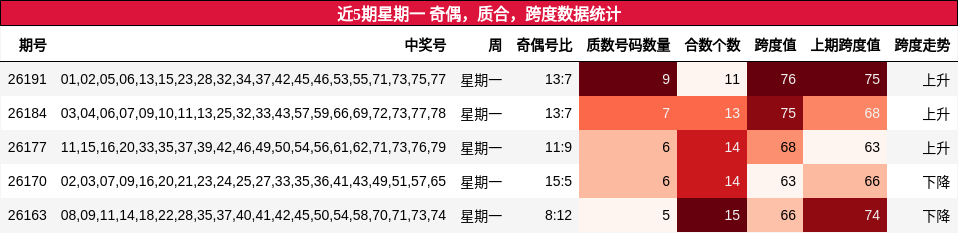 近5期星期一 奇偶，质合，跨度数据统计