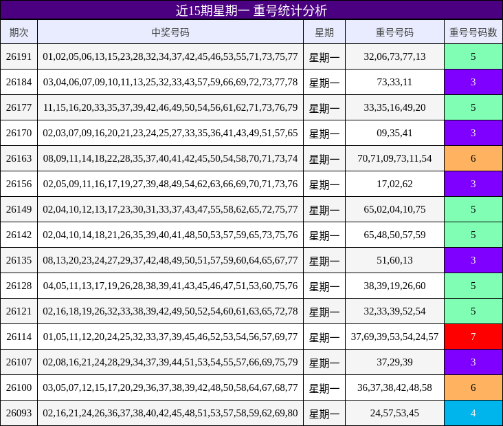 近15期星期一 重号统计分析