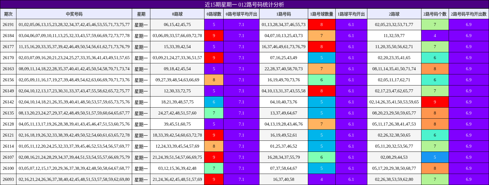 近15期星期一 012路号码统计分析