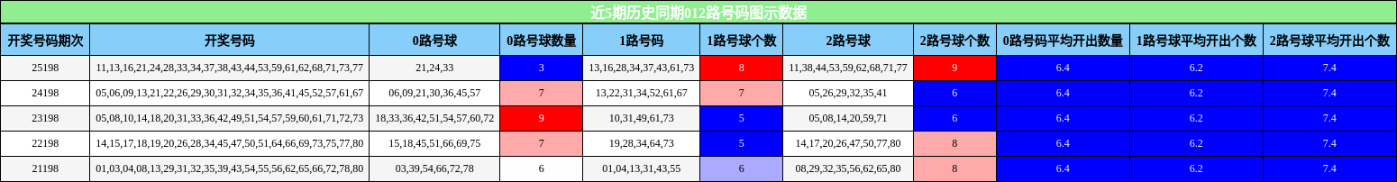 近5期历史同期012路号码图示数据