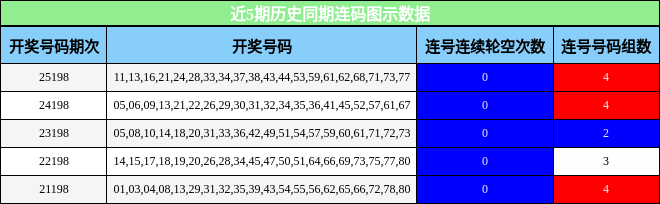 近5期历史同期连码图示数据