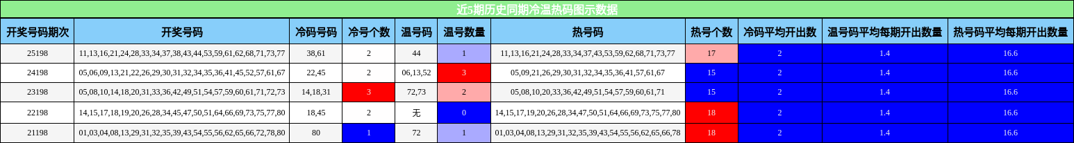 近5期历史同期冷温热码图示数据