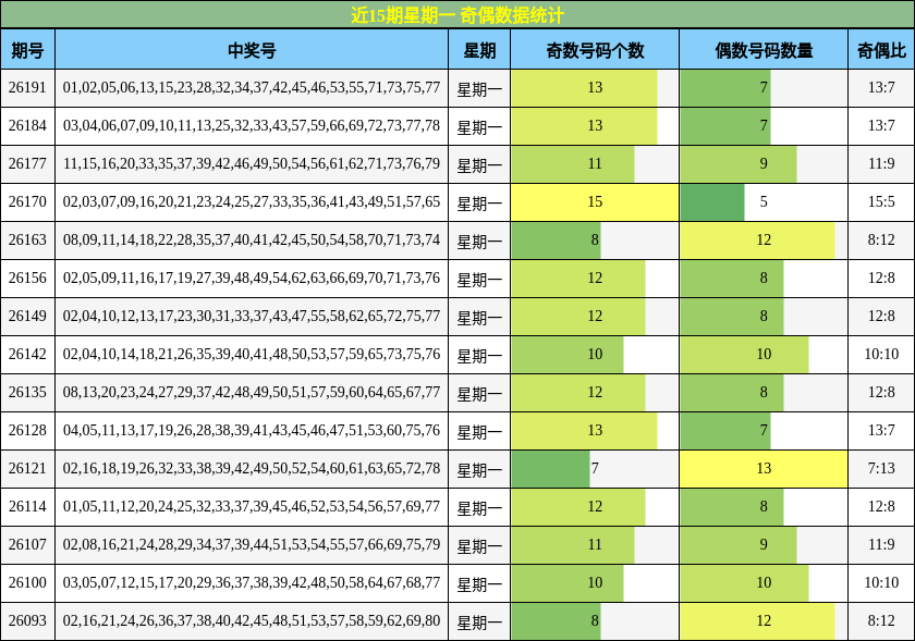 奇偶分析