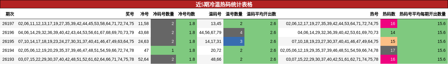 冷温热码分析