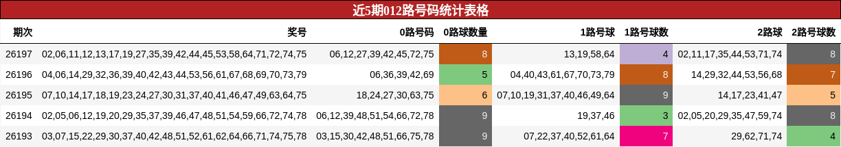 012路号码分析