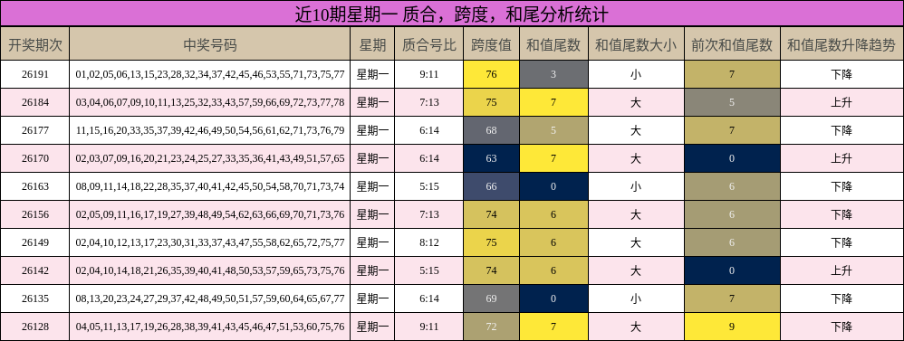 质合分析，跨度分析，和尾分析统计