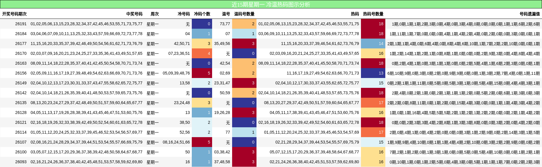 冷温热码分析