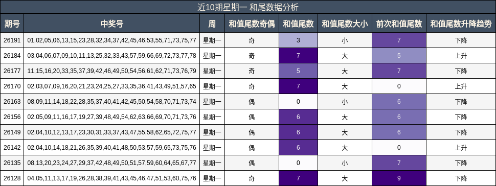 近10期星期一 和尾数据分析