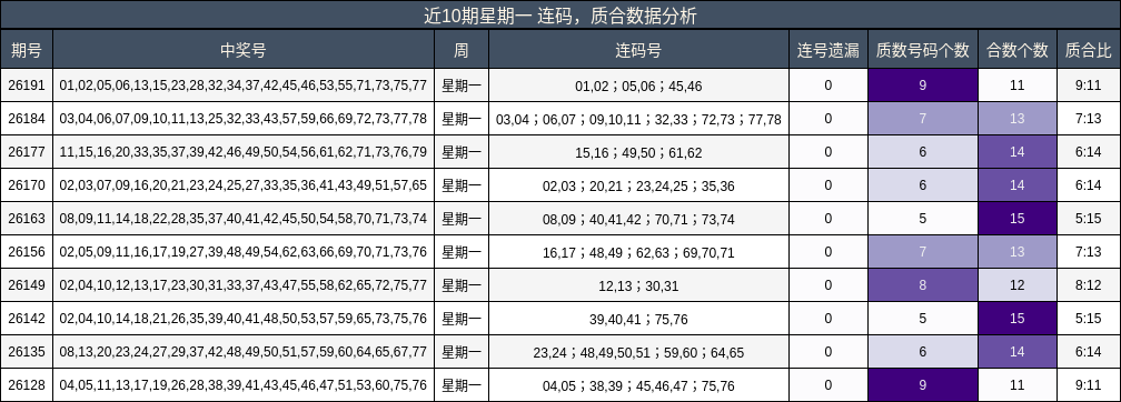 近10期星期一 连码,质合数据分析