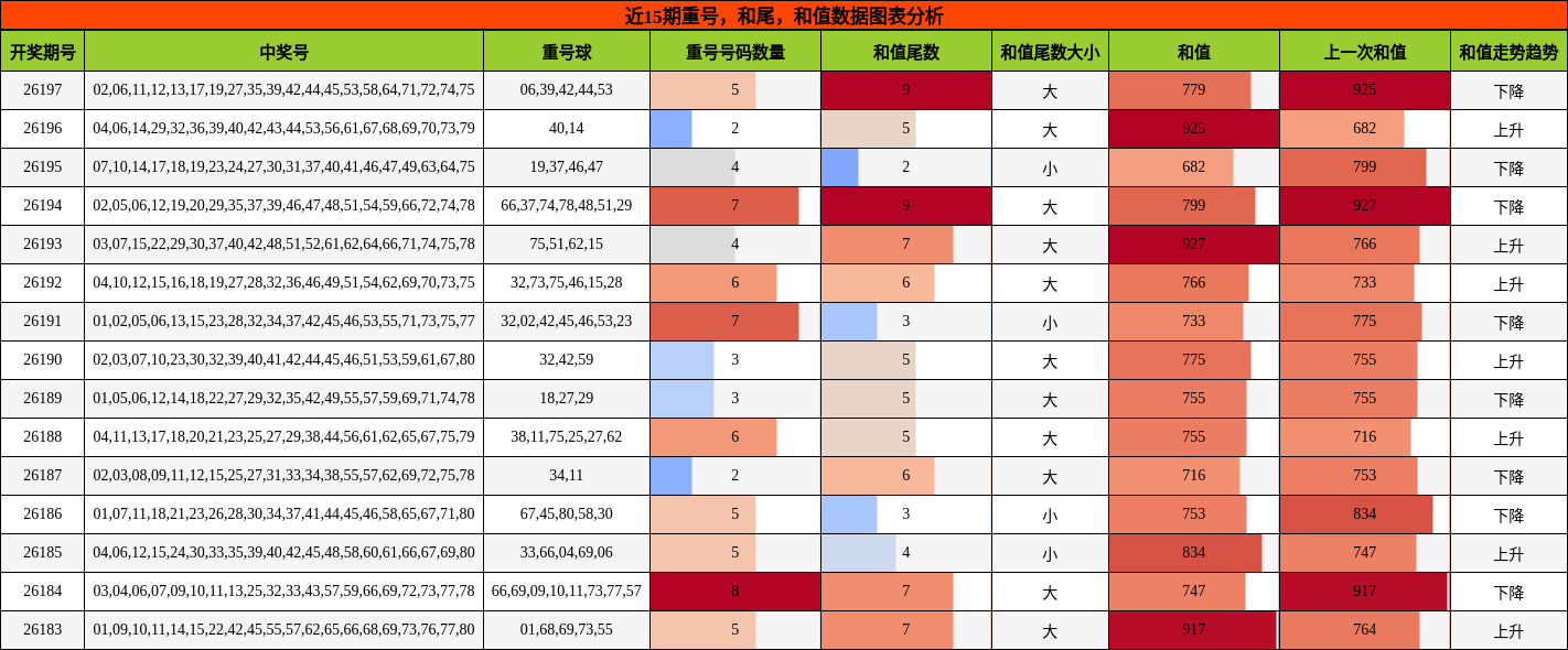 重号分析,和尾分析,和值分析
