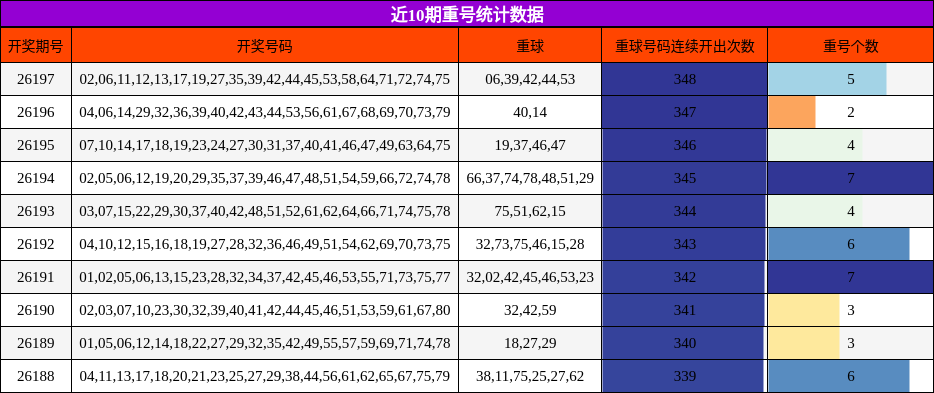 近10期重号统计数据