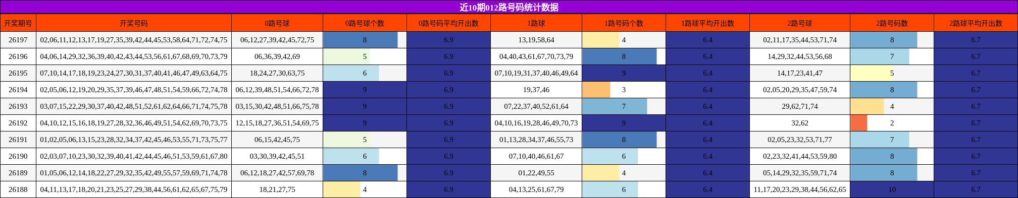 近10期012路号码统计数据