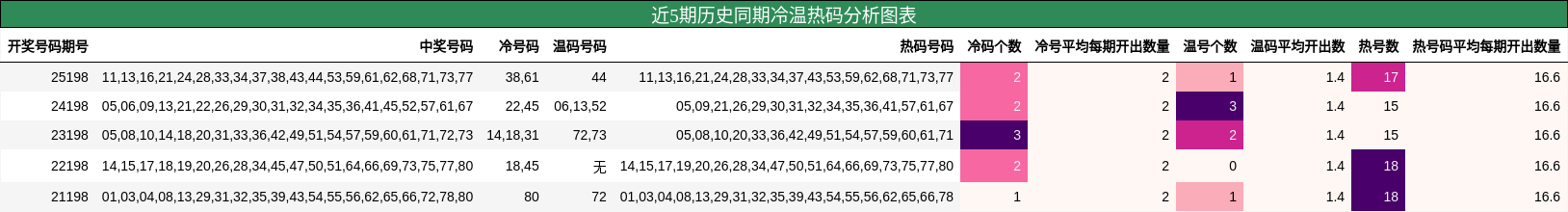 冷温热码分析