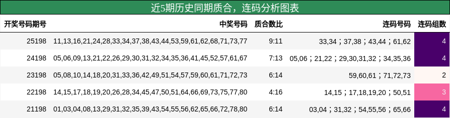 质合分析，连码分析