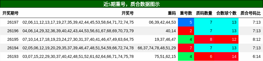 重号分析,质合分析