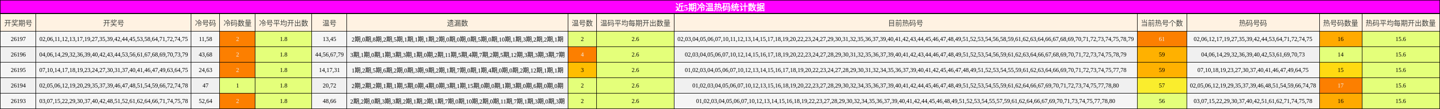 近5期冷温热码统计数据