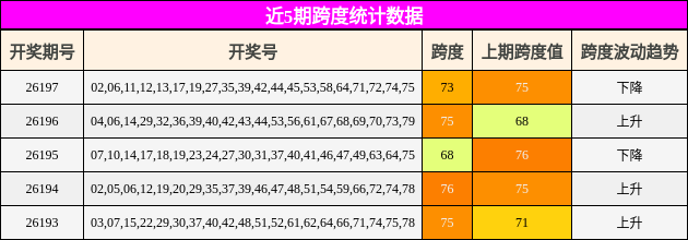 近5期跨度统计数据