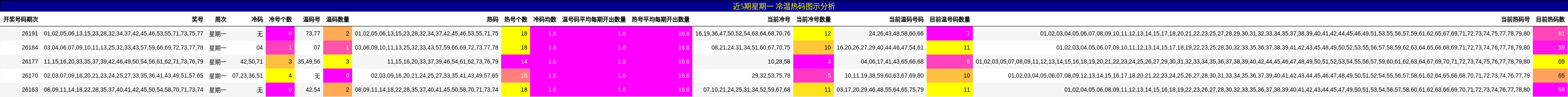冷温热码分析