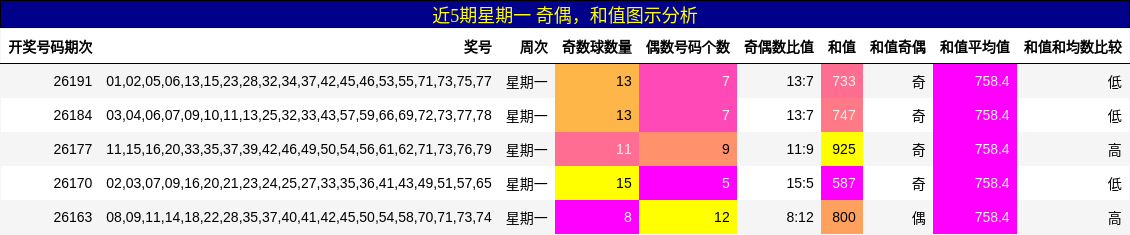 奇偶分析,和值分析