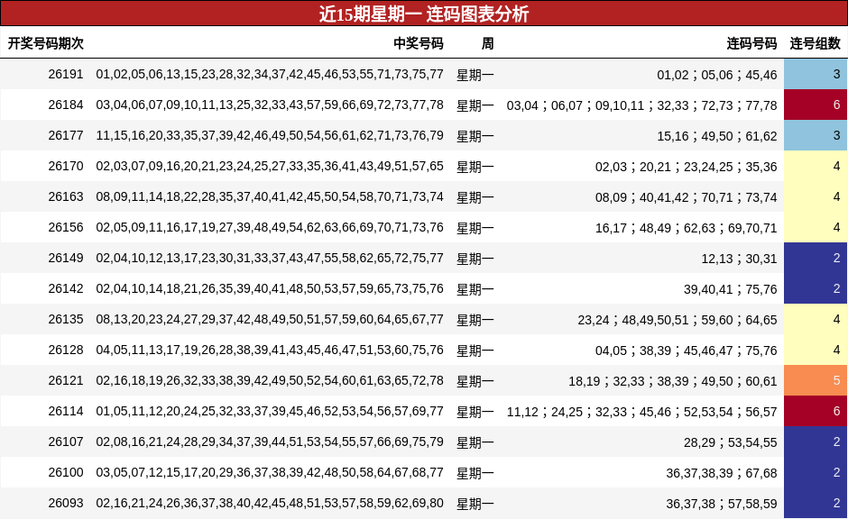 近15期星期一 连码图表分析