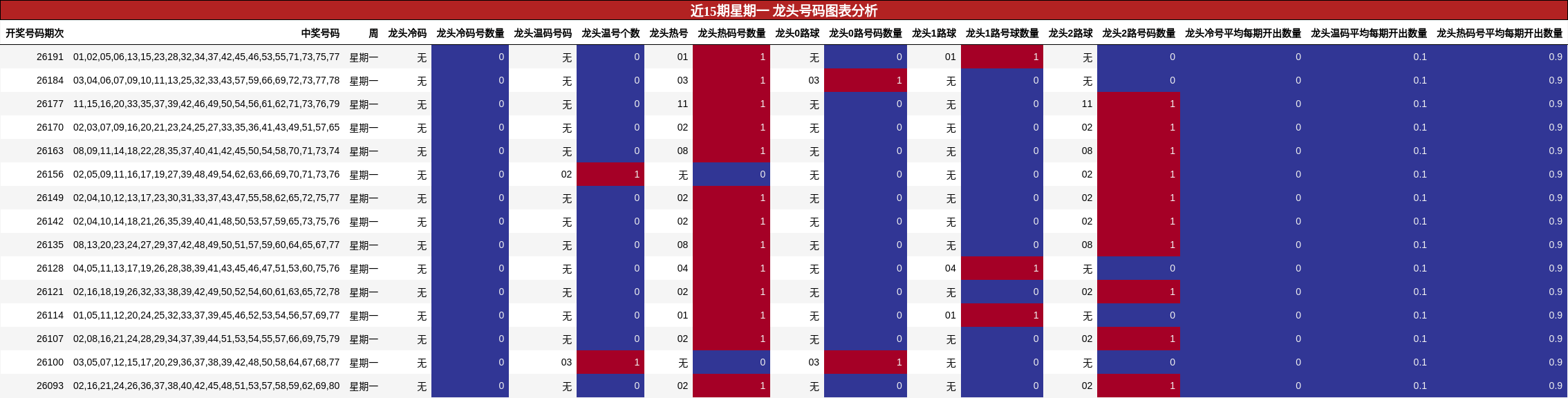 近15期星期一 龙头号码图表分析
