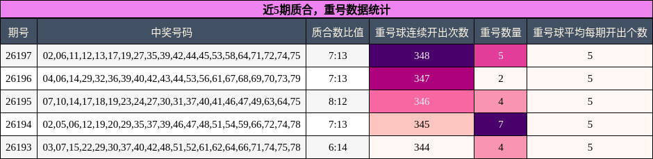 质合分析，重号分析