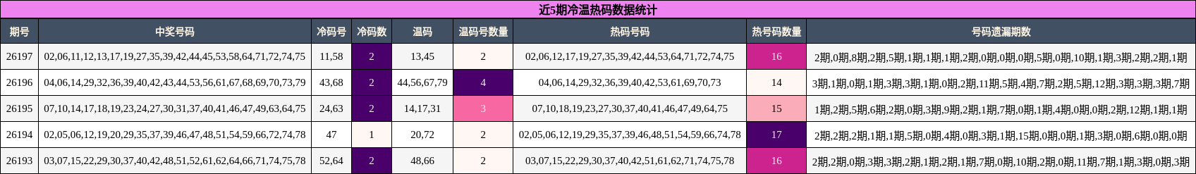 冷温热码分析