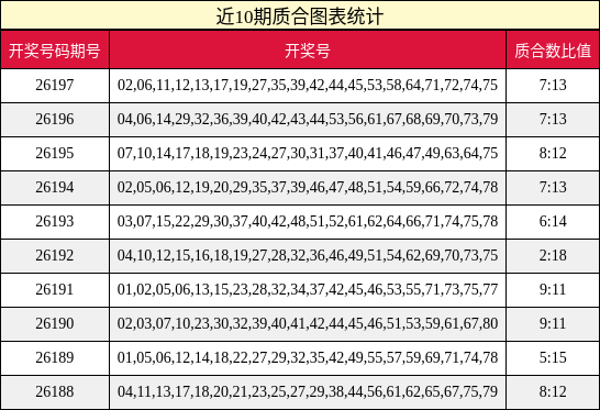 近10期质合图表统计