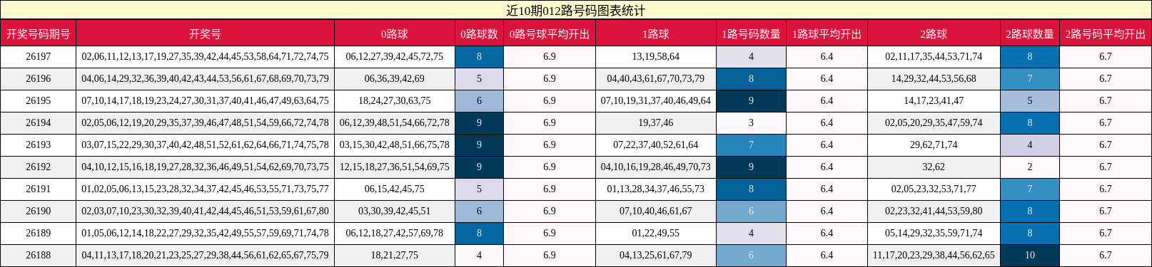 近10期012路号码图表统计