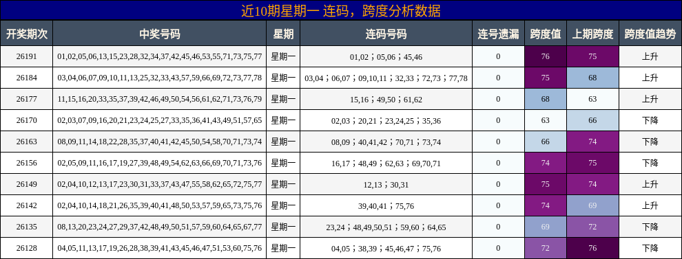 连码分析,跨度分析