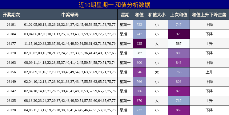 和值分析