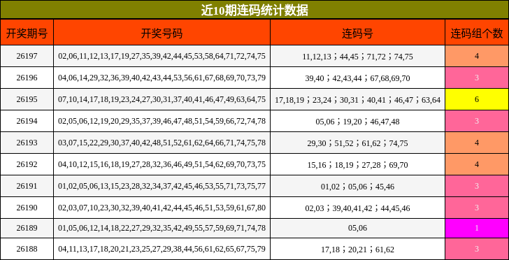 近10期连码统计数据