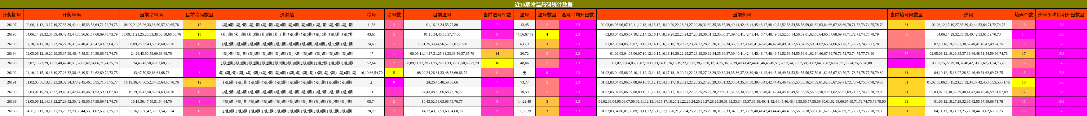 近10期冷温热码统计数据
