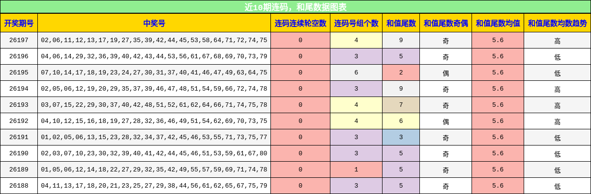 近10期连码，和尾数据图表