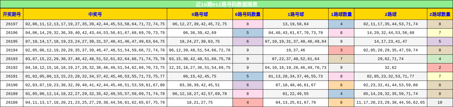 近10期012路号码数据图表