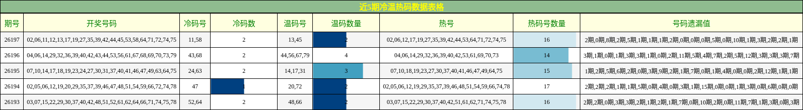 冷温热码分析