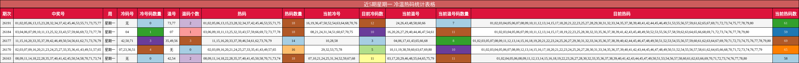 近5期星期一 冷温热码统计表格