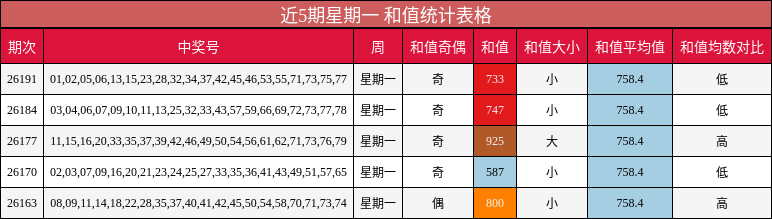 近5期星期一 和值统计表格