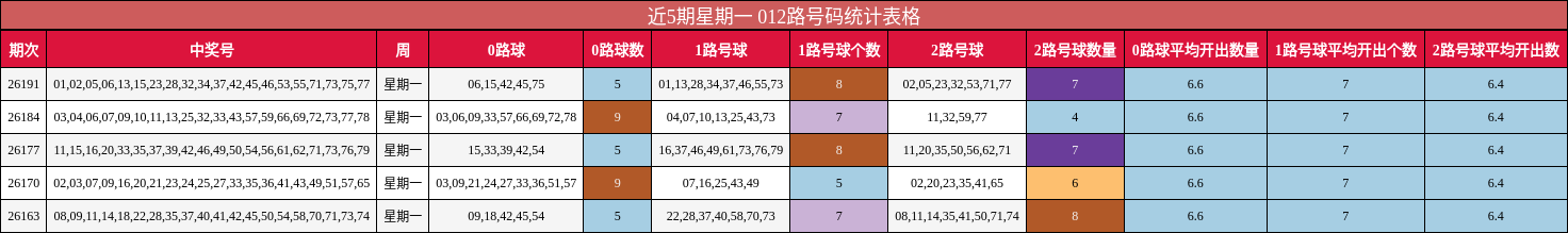近5期星期一 012路号码统计表格