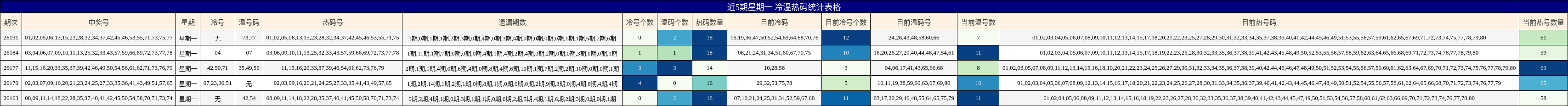 近5期星期一 冷温热码统计表格