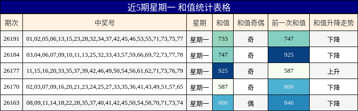 近5期星期一 和值统计表格