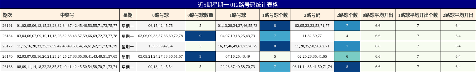 近5期星期一 012路号码统计表格