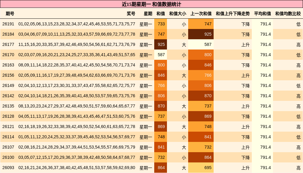近15期星期一 和值数据统计