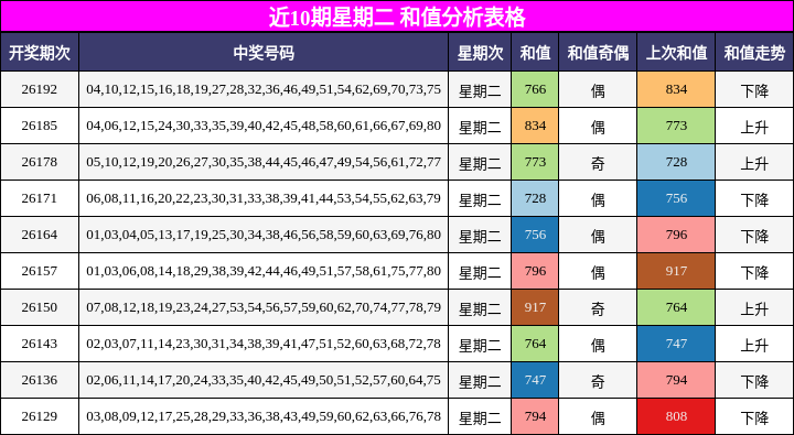 近10期星期二 和值分析表格