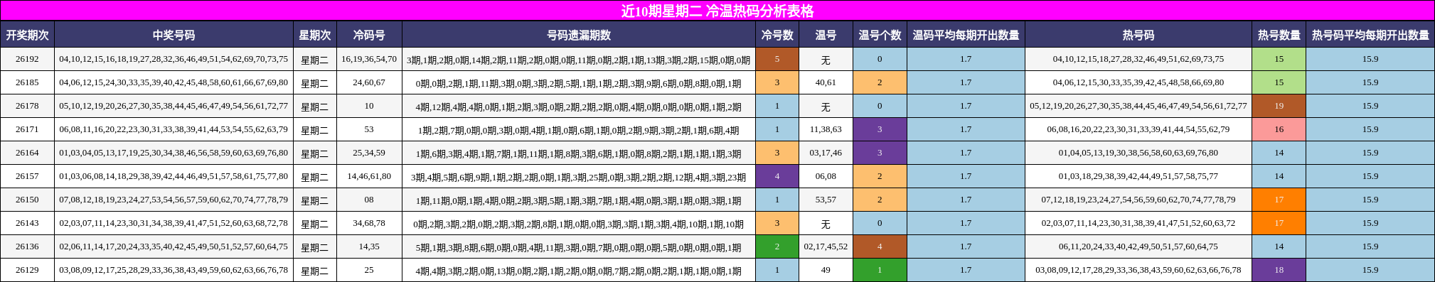 近10期星期二 冷温热码分析表格