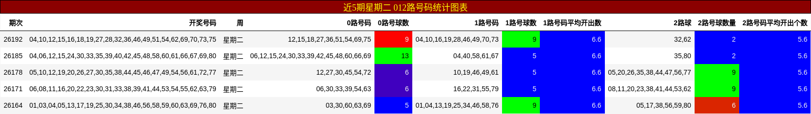 012路号码分析