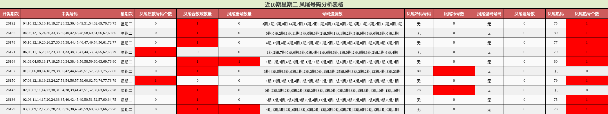 近10期星期二 凤尾号码分析表格